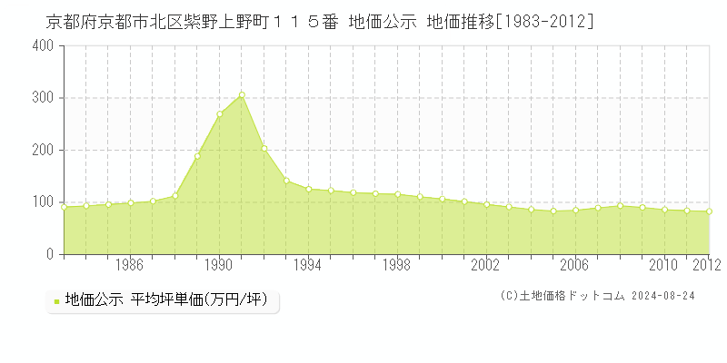 京都府京都市北区紫野上野町１１５番 公示地価 地価推移[1983-2012]