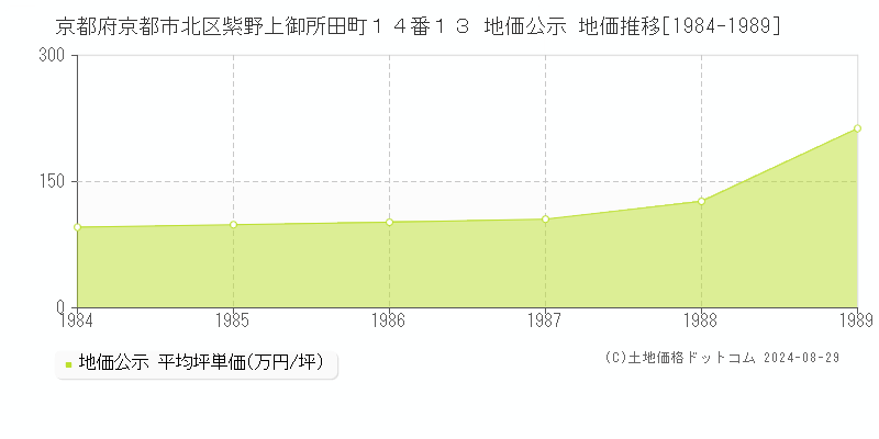 京都府京都市北区紫野上御所田町１４番１３ 地価公示 地価推移[1984-1989]