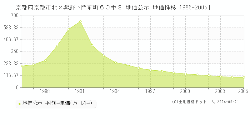 京都府京都市北区紫野下門前町６０番３ 公示地価 地価推移[1986-2005]