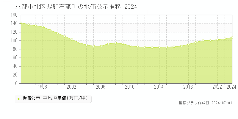 京都市北区紫野石龍町の地価公示推移グラフ 