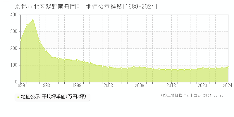 紫野南舟岡町(京都市北区)の地価公示推移グラフ(坪単価)[1989-2024年]