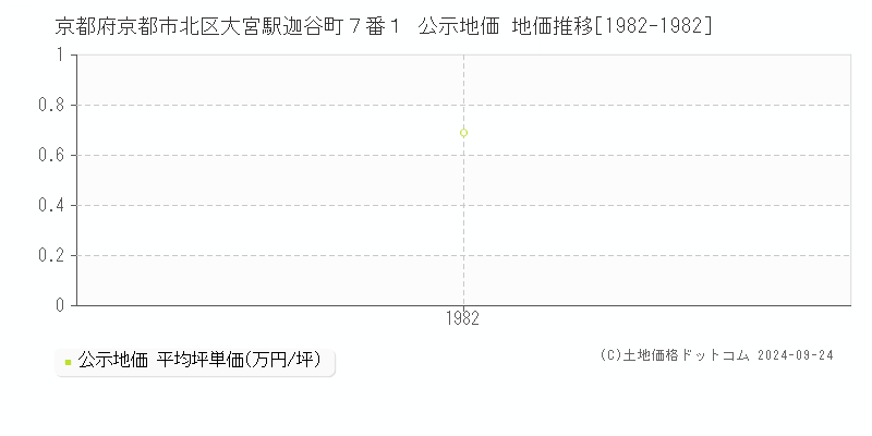 京都府京都市北区大宮駅迦谷町７番１ 公示地価 地価推移[1982-1982]