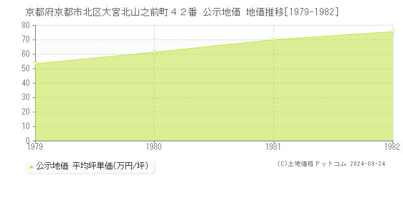 京都府京都市北区大宮北山之前町４２番 公示地価 地価推移[1979-1982]