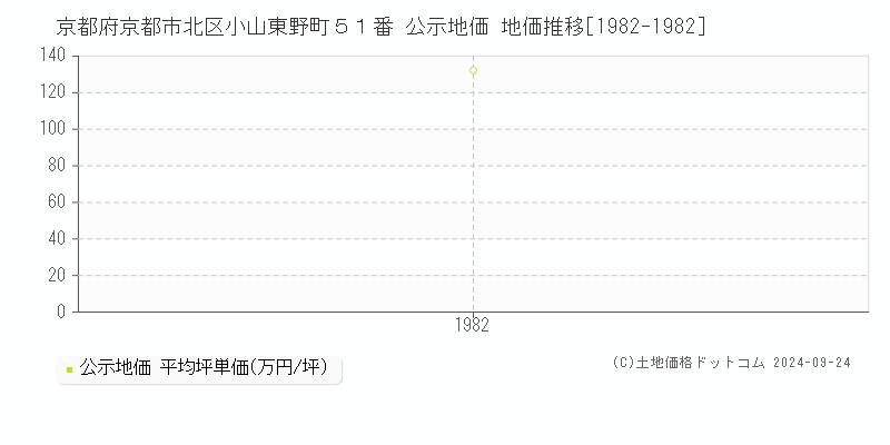 京都府京都市北区小山東野町５１番 公示地価 地価推移[1982-1982]