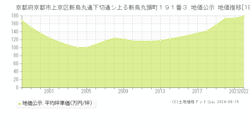 京都府京都市上京区新烏丸通下切通シ上る新烏丸頭町１９１番３ 公示地価 地価推移[1998-2019]