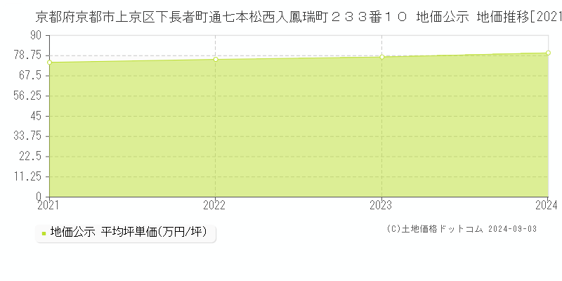 京都府京都市上京区下長者町通七本松西入鳳瑞町２３３番１０ 公示地価 地価推移[2021-2021]