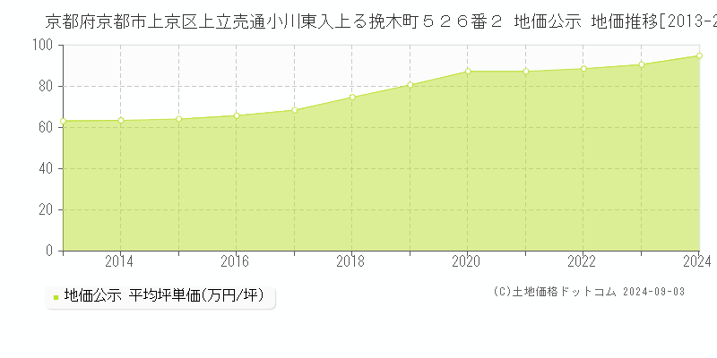 京都府京都市上京区上立売通小川東入上る挽木町５２６番２ 公示地価 地価推移[2013-2024]