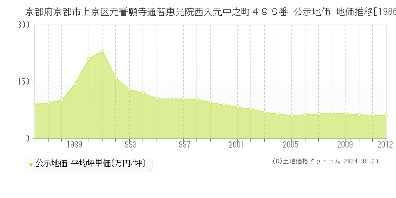 京都府京都市上京区元誓願寺通智恵光院西入元中之町４９８番 公示地価 地価推移[1986-2012]