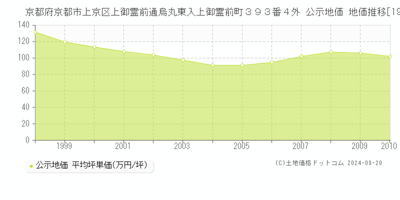 京都府京都市上京区上御霊前通烏丸東入上御霊前町３９３番４外 公示地価 地価推移[1998-2010]