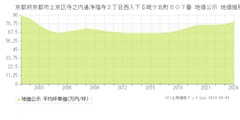 京都府京都市上京区寺之内通浄福寺２丁目西入下る姥ケ北町８０７番 公示地価 地価推移[2001-2014]