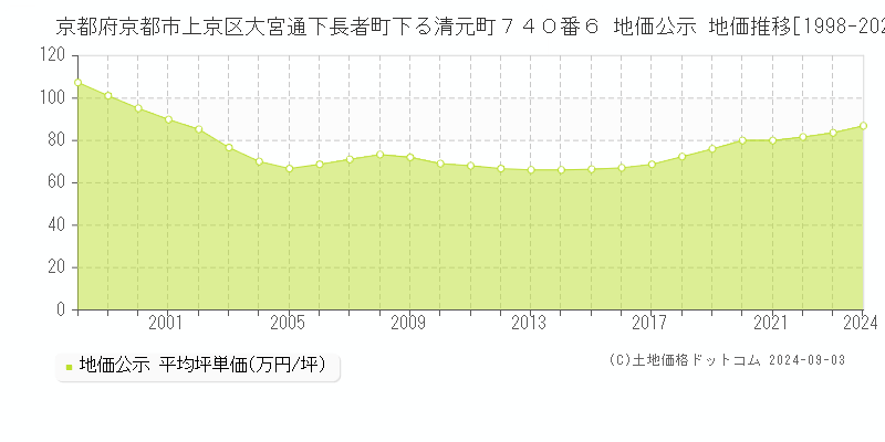 京都府京都市上京区大宮通下長者町下る清元町７４０番６ 公示地価 地価推移[1998-2017]