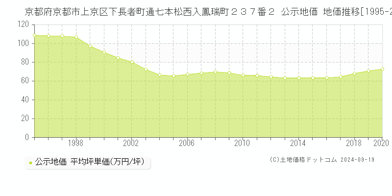 京都府京都市上京区下長者町通七本松西入鳳瑞町２３７番２ 公示地価 地価推移[1995-2019]