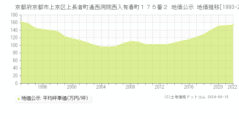 京都府京都市上京区上長者町通西洞院西入有春町１７５番２ 公示地価 地価推移[1993-2013]