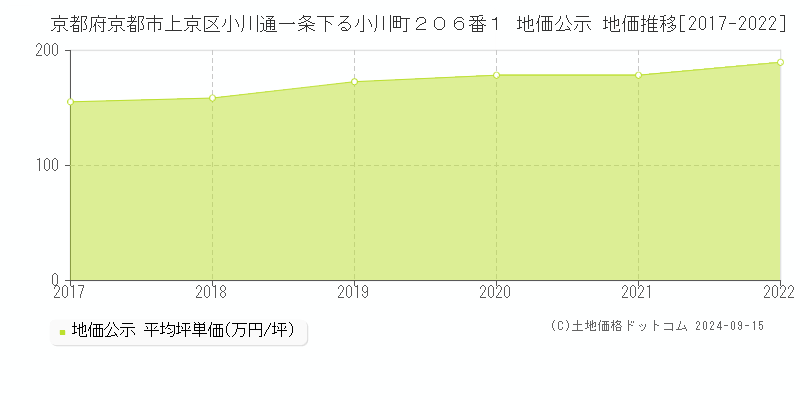 京都府京都市上京区小川通一条下る小川町２０６番１ 地価公示 地価推移[2017-2022]