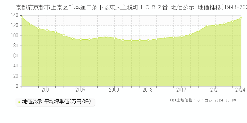 京都府京都市上京区千本通二条下る東入主税町１０８２番 公示地価 地価推移[1998-2015]