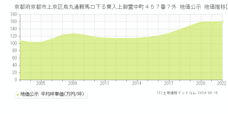 京都府京都市上京区烏丸通鞍馬口下る東入上御霊中町４５７番７外 公示地価 地価推移[2003-2013]