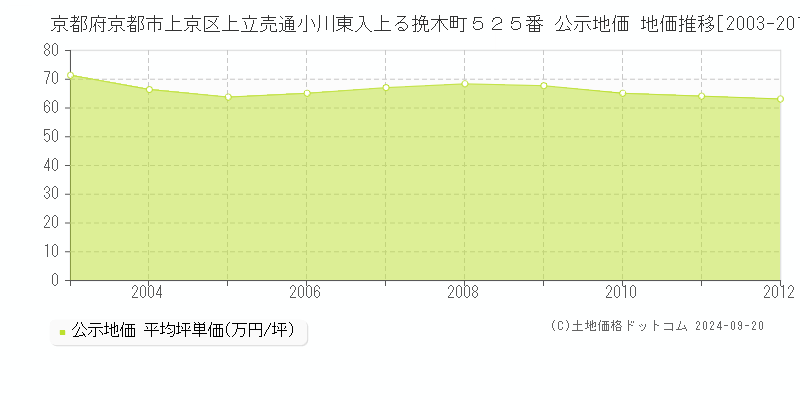 京都府京都市上京区上立売通小川東入上る挽木町５２５番 公示地価 地価推移[2003-2012]