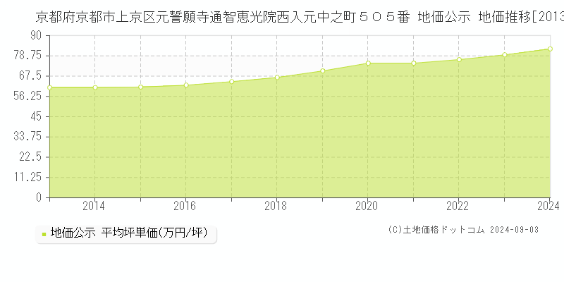 京都府京都市上京区元誓願寺通智恵光院西入元中之町５０５番 公示地価 地価推移[2013-2014]