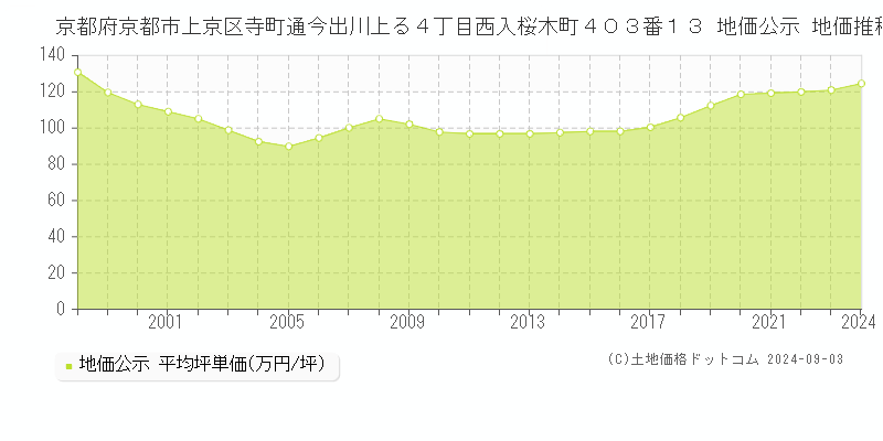 京都府京都市上京区寺町通今出川上る４丁目西入桜木町４０３番１３ 公示地価 地価推移[1998-2011]