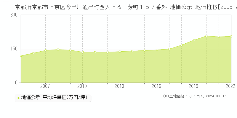 京都府京都市上京区今出川通出町西入上る三芳町１５７番外 公示地価 地価推移[2005-2017]