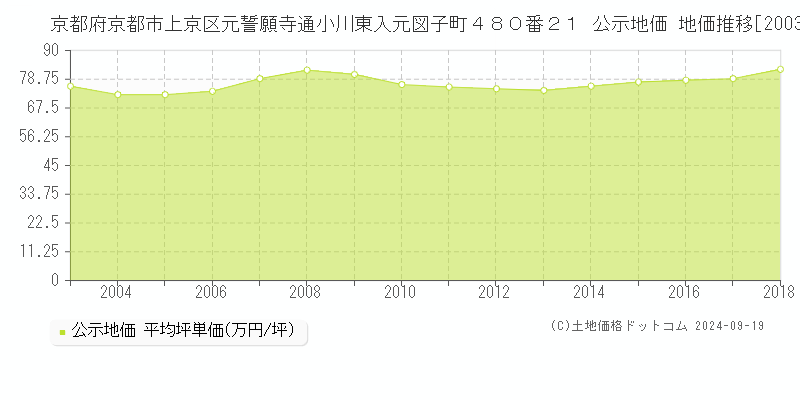 京都府京都市上京区元誓願寺通小川東入元図子町４８０番２１ 公示地価 地価推移[2003-2010]