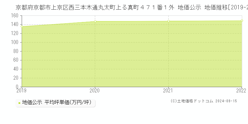 京都府京都市上京区西三本木通丸太町上る真町４７１番１外 公示地価 地価推移[2019-2021]