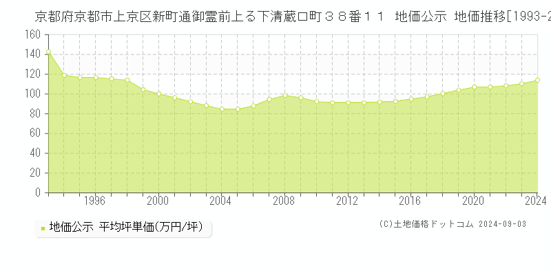 京都府京都市上京区新町通御霊前上る下清蔵口町３８番１１ 公示地価 地価推移[1993-2015]