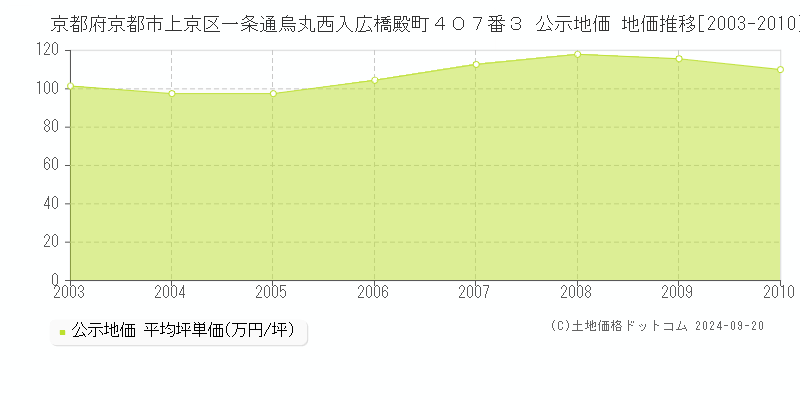 京都府京都市上京区一条通烏丸西入広橋殿町４０７番３ 公示地価 地価推移[2003-2010]