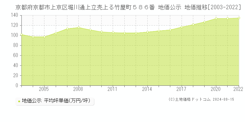 京都府京都市上京区堀川通上立売上る竹屋町５８６番 公示地価 地価推移[2003-2019]