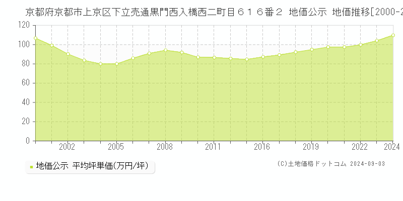 京都府京都市上京区下立売通黒門西入橋西二町目６１６番２ 公示地価 地価推移[2000-2021]