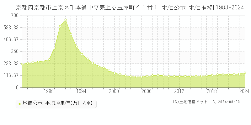 京都府京都市上京区千本通中立売上る玉屋町４１番１ 地価公示 地価推移[1983-2022]