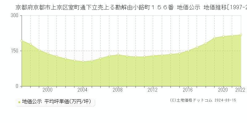 京都府京都市上京区室町通下立売上る勘解由小路町１５６番 公示地価 地価推移[1997-2024]