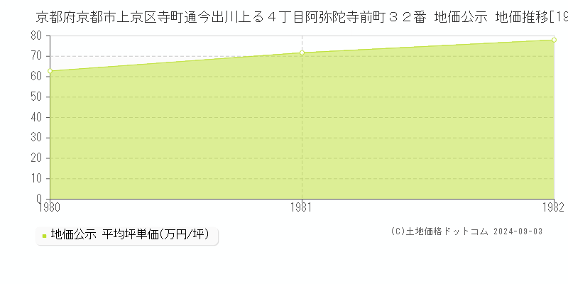 京都府京都市上京区寺町通今出川上る４丁目阿弥陀寺前町３２番 公示地価 地価推移[1980-1982]