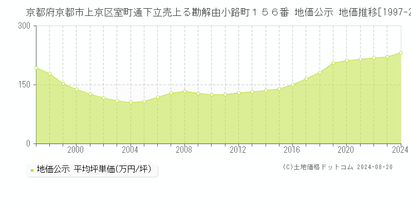 京都府京都市上京区室町通下立売上る勘解由小路町１５６番 公示地価 地価推移[1997-2024]