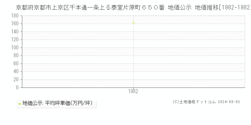 京都府京都市上京区千本通一条上る泰堂片原町６５０番 地価公示 地価推移[1982-1982]