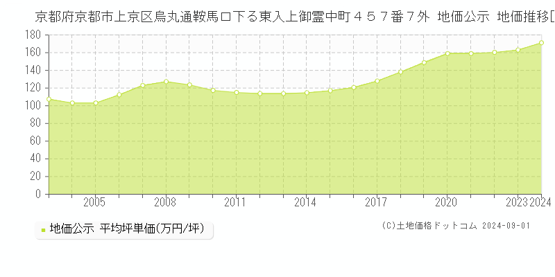 京都府京都市上京区烏丸通鞍馬口下る東入上御霊中町４５７番７外 地価公示 地価推移[2003-2023]