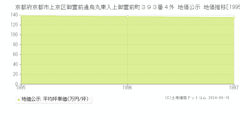 京都府京都市上京区御霊前通烏丸東入上御霊前町３９３番４外 地価公示 地価推移[1995-1997]