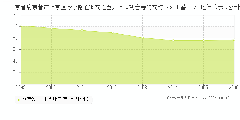 京都府京都市上京区今小路通御前通西入上る観音寺門前町８２１番７７ 地価公示 地価推移[1999-2006]