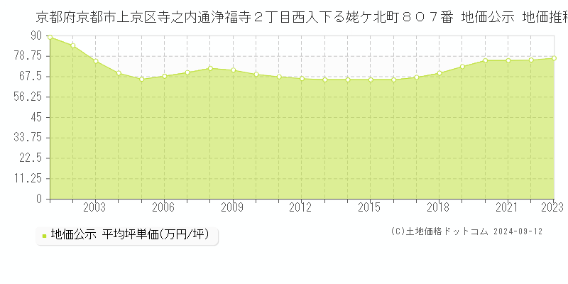 京都府京都市上京区寺之内通浄福寺２丁目西入下る姥ケ北町８０７番 公示地価 地価推移[2001-2024]