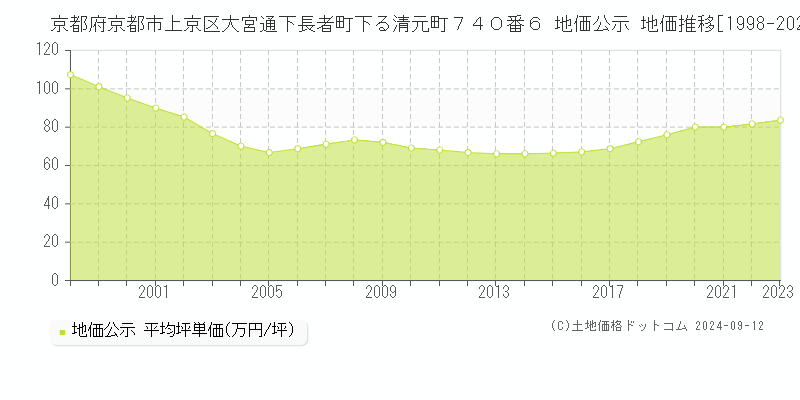 京都府京都市上京区大宮通下長者町下る清元町７４０番６ 地価公示 地価推移[1998-2023]