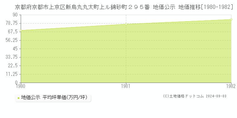 京都府京都市上京区新烏丸丸太町上ル錦砂町２９５番 地価公示 地価推移[1980-1982]