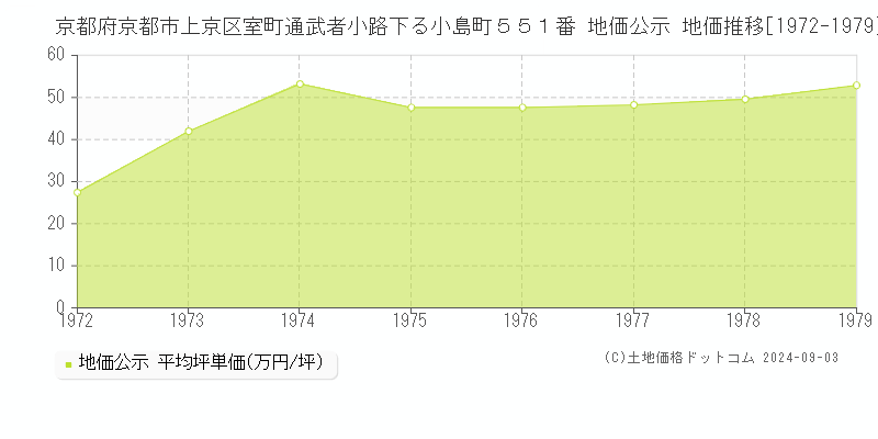 京都府京都市上京区室町通武者小路下る小島町５５１番 地価公示 地価推移[1972-1979]