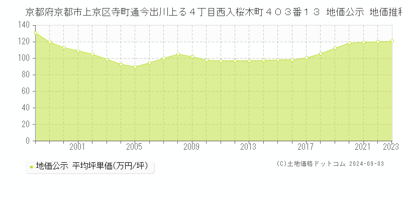 京都府京都市上京区寺町通今出川上る４丁目西入桜木町４０３番１３ 公示地価 地価推移[1998-2024]