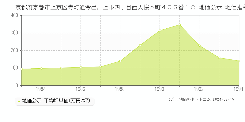 京都府京都市上京区寺町通今出川上ル四丁目西入桜木町４０３番１３ 地価公示 地価推移[1983-1994]