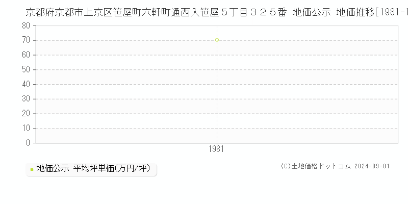 京都府京都市上京区笹屋町六軒町通西入笹屋５丁目３２５番 地価公示 地価推移[1981-1981]