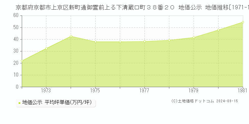 京都府京都市上京区新町通御霊前上る下清蔵口町３８番２０ 地価公示 地価推移[1971-1981]