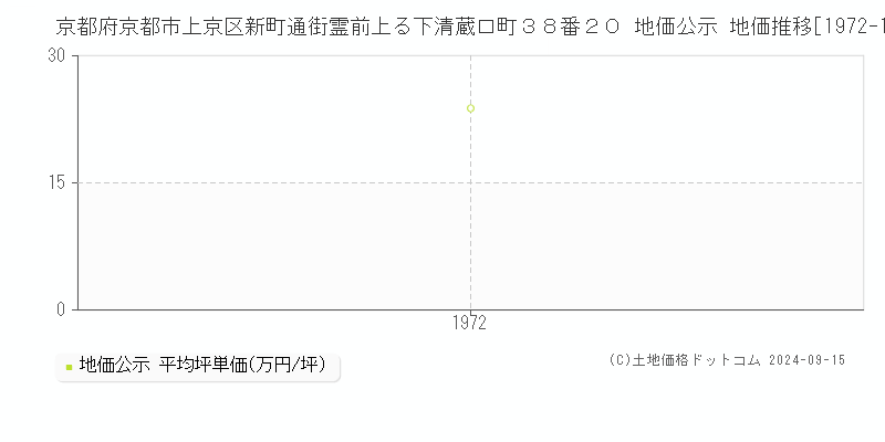 京都府京都市上京区新町通街霊前上る下清蔵口町３８番２０ 地価公示 地価推移[1972-1972]