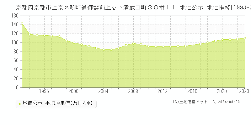 京都府京都市上京区新町通御霊前上る下清蔵口町３８番１１ 地価公示 地価推移[1993-2023]