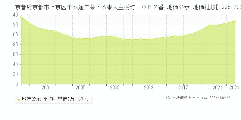 京都府京都市上京区千本通二条下る東入主税町１０８２番 公示地価 地価推移[1998-2024]