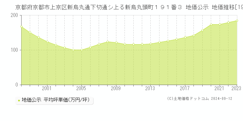 京都府京都市上京区新烏丸通下切通シ上る新烏丸頭町１９１番３ 公示地価 地価推移[1998-2024]